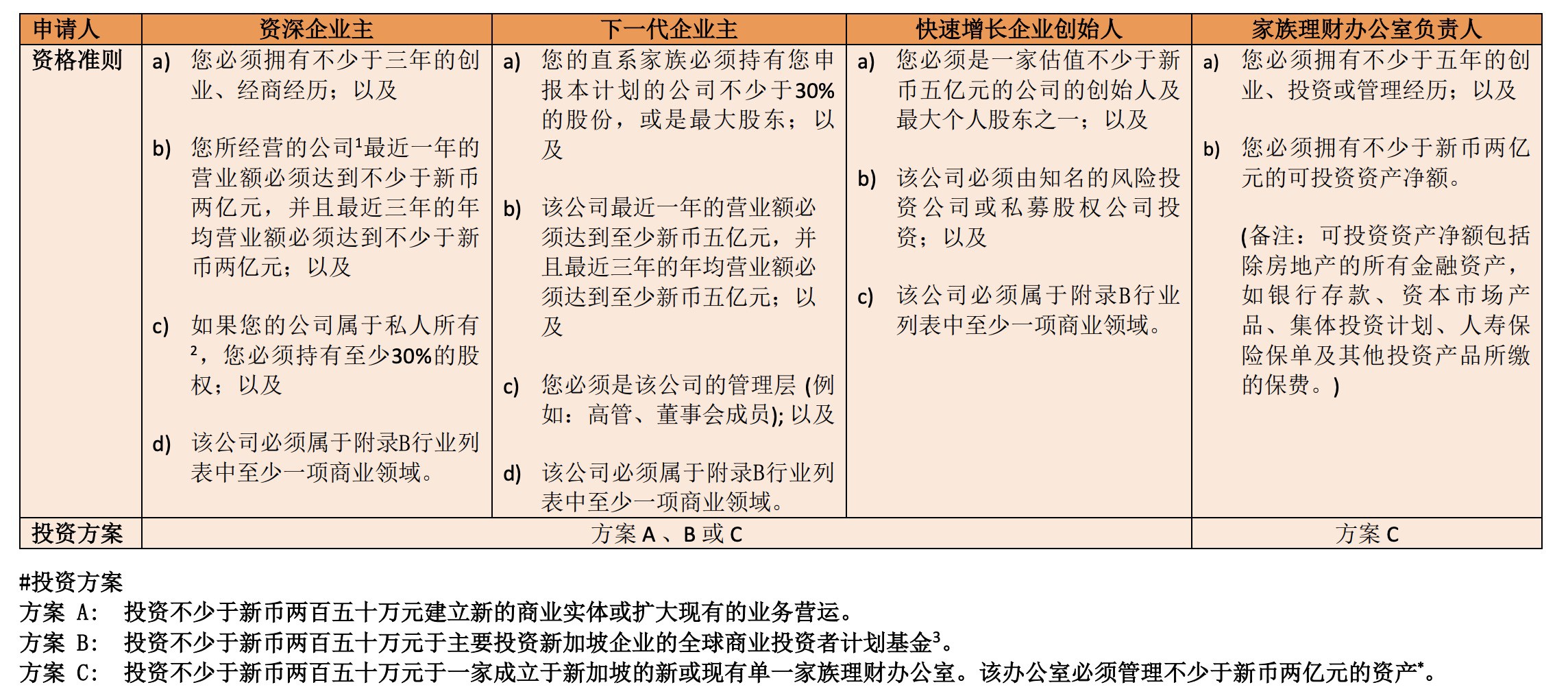 移民新加坡四种常见方式最详细解析移民新加坡四种常见方式最详细解析