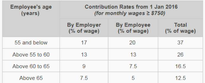 新加坡公积金 55岁取出 永久居民交多少