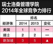全球竞争力排名,新加坡排第三