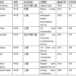 盘点近南洋理工大学(NTU)私宅项目