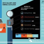 2015年度新加坡工资一览!银行、化工、制药、半导体和信息技术最赚钱!