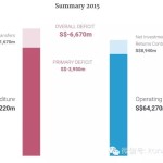 2015新加坡政府要花掉67亿新币!有赤字,怕不怕?