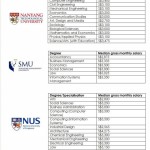 新加坡三所公立大学毕业生起薪:中位数为3200新币~