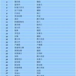 全球城市生活质量排名,新加坡全球26,北上广排在100后