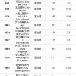 最新福布斯全球2000强企业出炉,新加坡20企业上榜