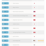 最新QS亚洲大学排名,NUS第1,东京大学竟然跌出前10