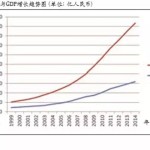 中国经济风险: 人民币流通量、股市和资本开放