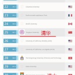 2015最新大学排行榜!新加坡国大12南大13!秒杀耶鲁!清华25北大41