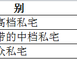 狮城房事:上月私宅租售价格双涨!