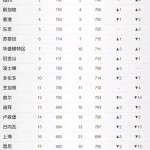 全球金融中心伦敦纽约之后,新加坡和香港在争第三