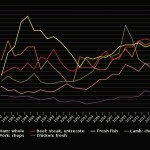 新加坡物价下跌,据说肉比中国还便宜?