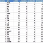 全球百大可持续发展城市,新加坡亚洲第一全球第二