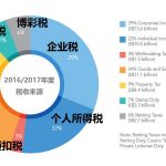 一张图教你看懂新加坡政府税收主要来源