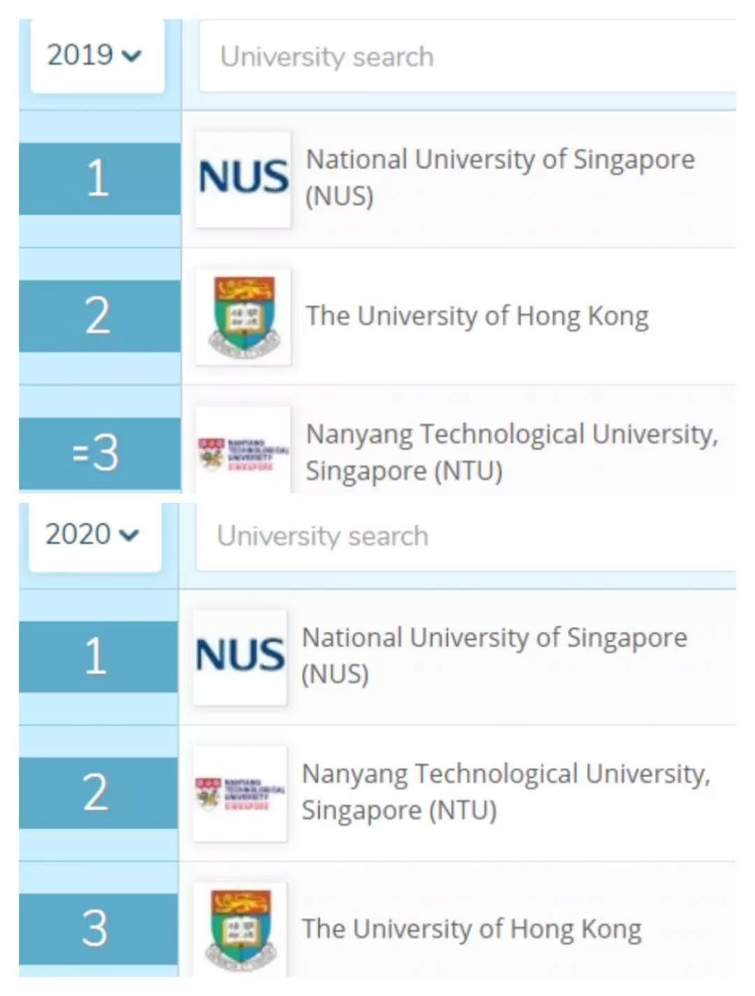 新加坡大学包揽亚洲大学排行榜前2，NTU今年超了港大