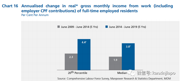 新加坡薪水上涨幅度放缓，不足去年一半！