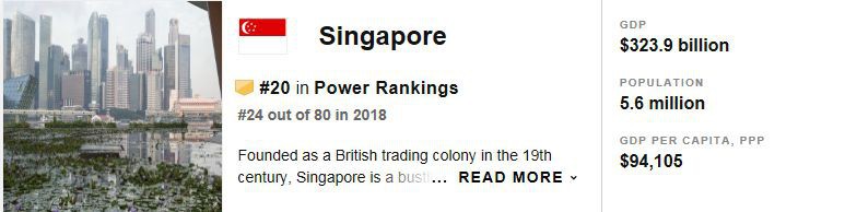新加坡排名世界最強大國家第20名、中國第三、美國第一