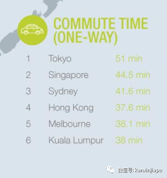 仅次于东京，新加坡上班族工作量排名亚太第二
