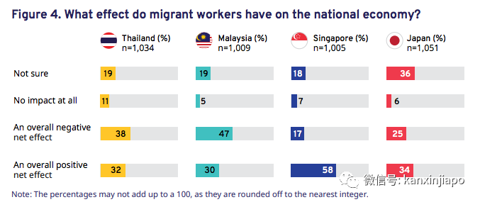 過半新加坡人認爲外勞帶來更高犯罪率，不應該和本地人同樣薪酬