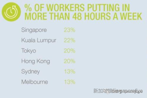 仅次于东京，新加坡上班族工作量排名亚太第二