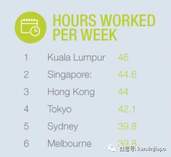 僅次于東京，新加坡上班族工作量排名亞太第二