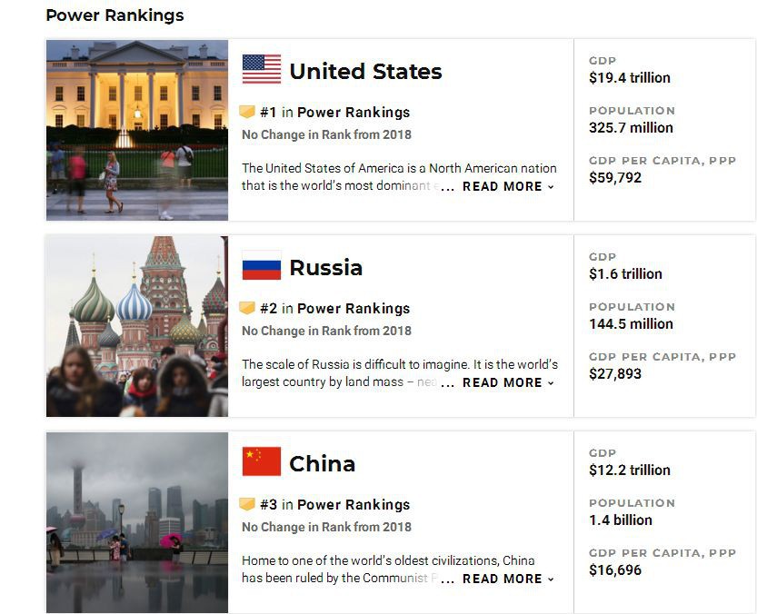 新加坡排名世界最強大國家第20名、中國第三、美國第一