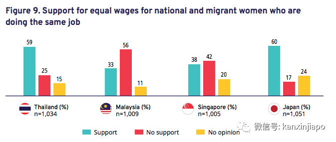 過半新加坡人認爲外勞帶來更高犯罪率，不應該和本地人同樣薪酬