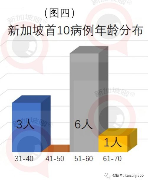 硬核数据分析，新加坡确诊新型肺炎病例有什么相同点