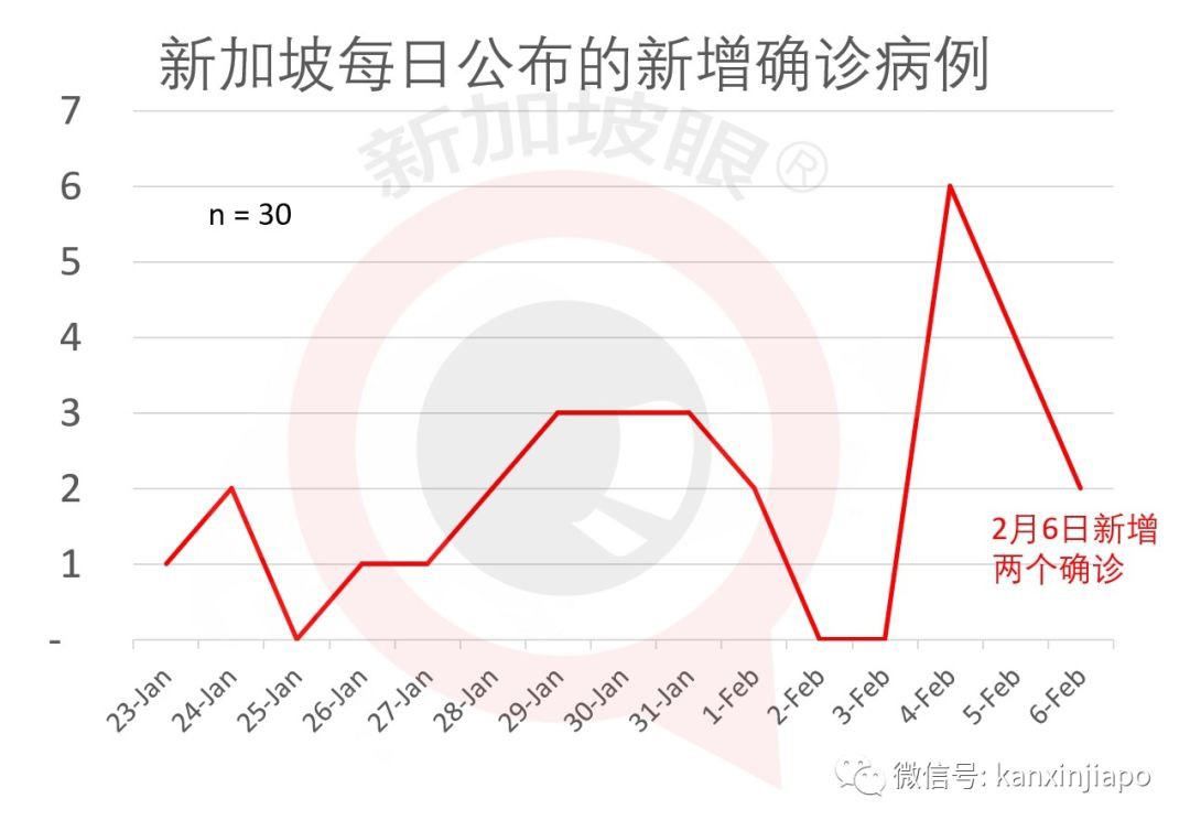 新加坡今日新增2例,無中國接觸史。共達到30例!