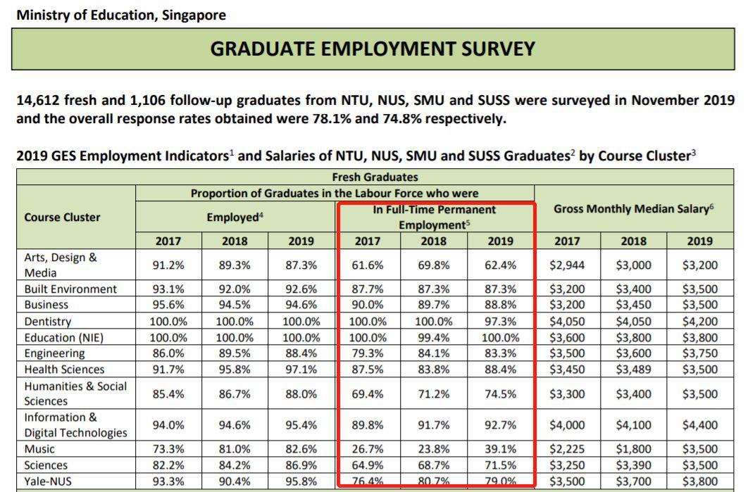 新加坡51%的人月入4000新币，大学生起薪创新高
