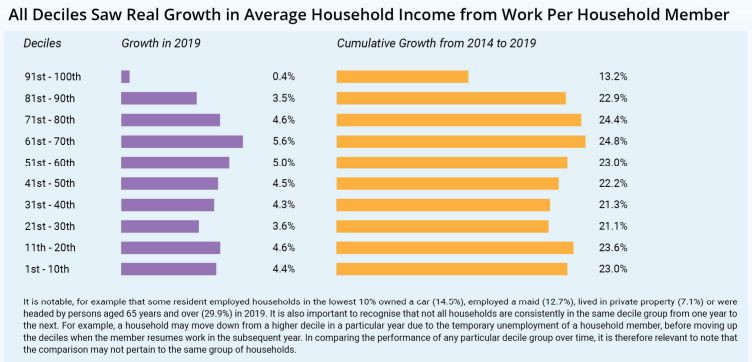 新加坡贫富差距20年来最小，最新收入中位数出炉！