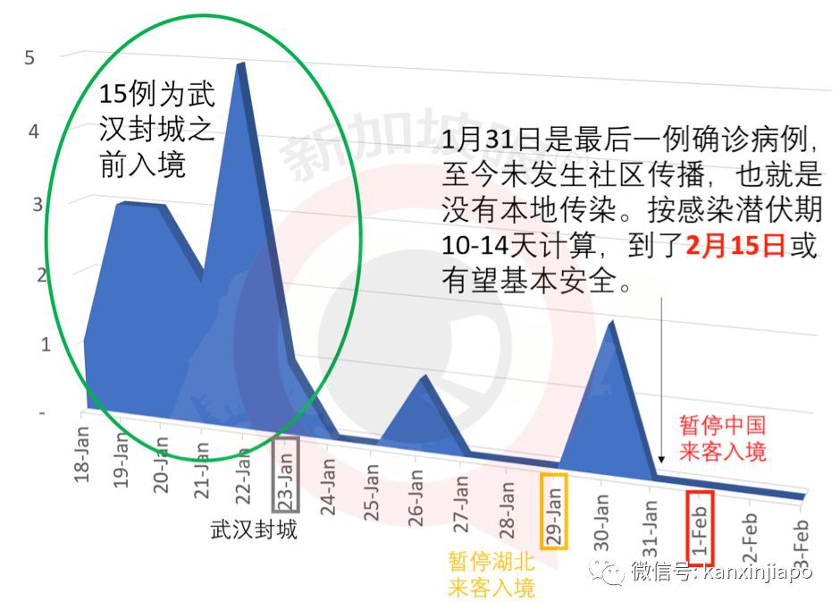 新加坡连续两日无新确诊肺炎病例！稳住啊！