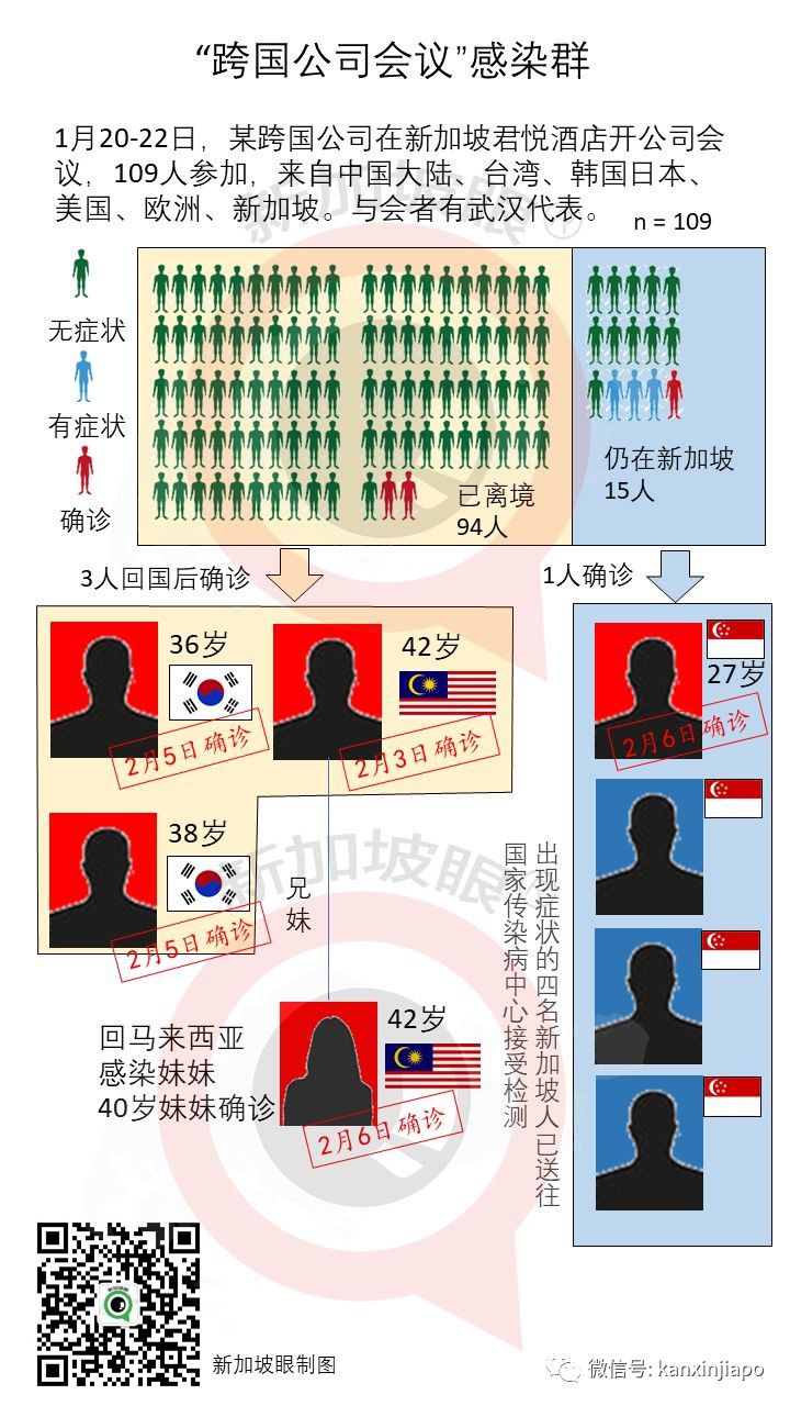 新加坡今日新增2例，无中国接触史。共达到30例！