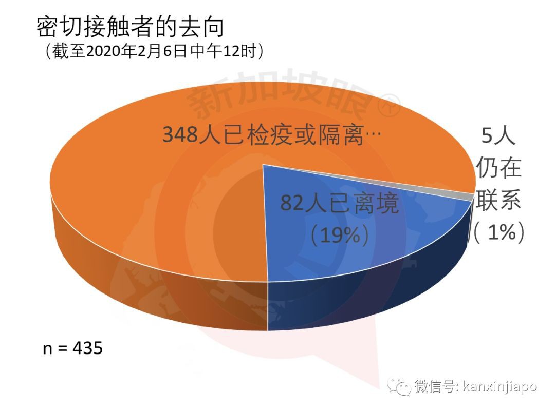 新加坡今日新增2例,無中國接觸史。共達到30例!