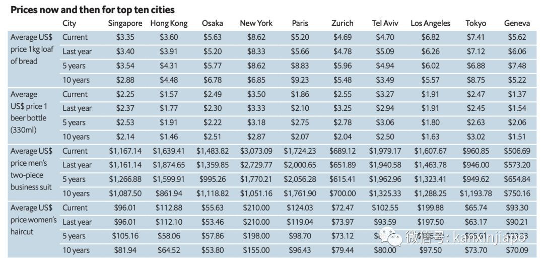 新加坡又雙叒叕被評爲“全球最貴城市”