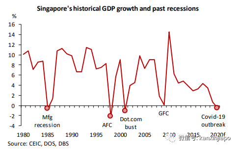 星展銀行：新加坡2020年恐面臨比SARS、全球金融危機更嚴重的經濟全面衰退