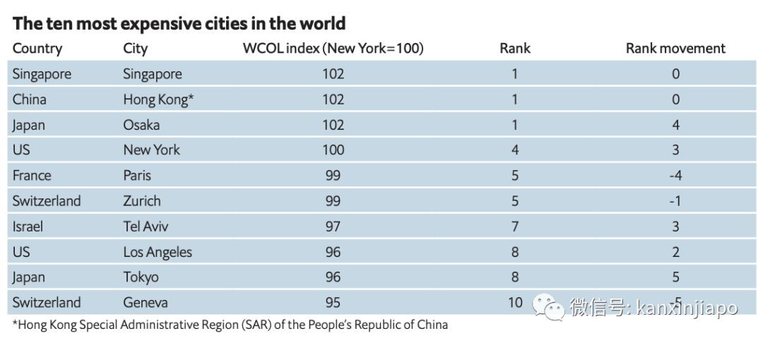 新加坡又雙叒叕被評爲“全球最貴城市”