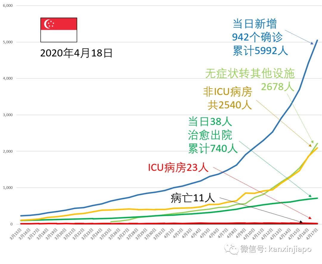 新增X例,累計X例|新加坡拐點未到,專家建議阻斷措施延長2周