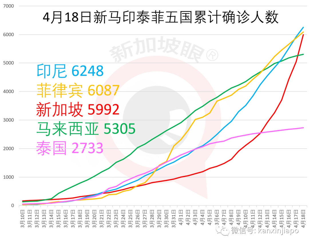 新增X例,累計X例|新加坡拐點未到,專家建議阻斷措施延長2周