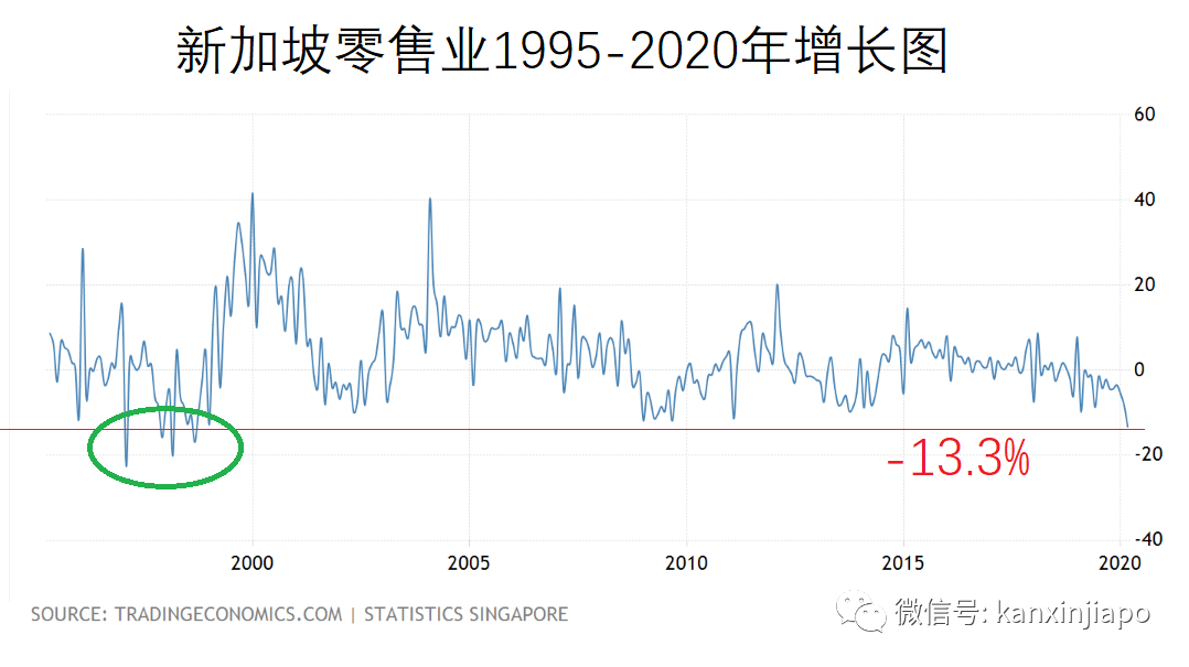 今增XXXX，累计YYY例 | 新加坡零售业陷入寒冬，而且才刚开始