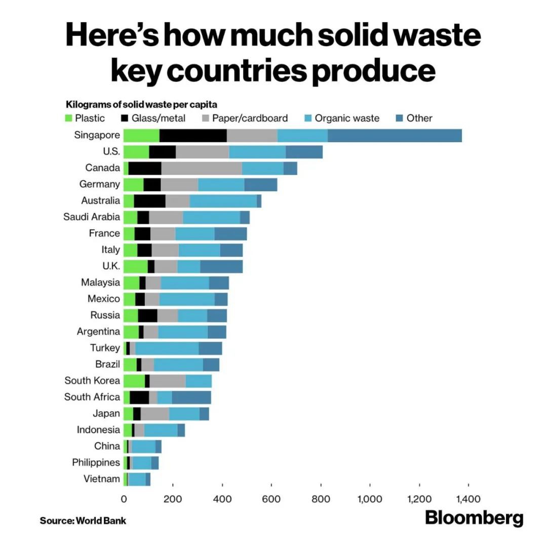 新加坡人均生产全球最多塑料垃圾