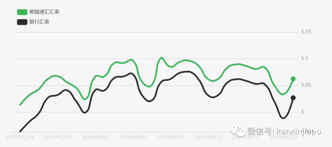 錯過618?也不能錯過獅城最佳彙率!居然還能免費彙款中國?
