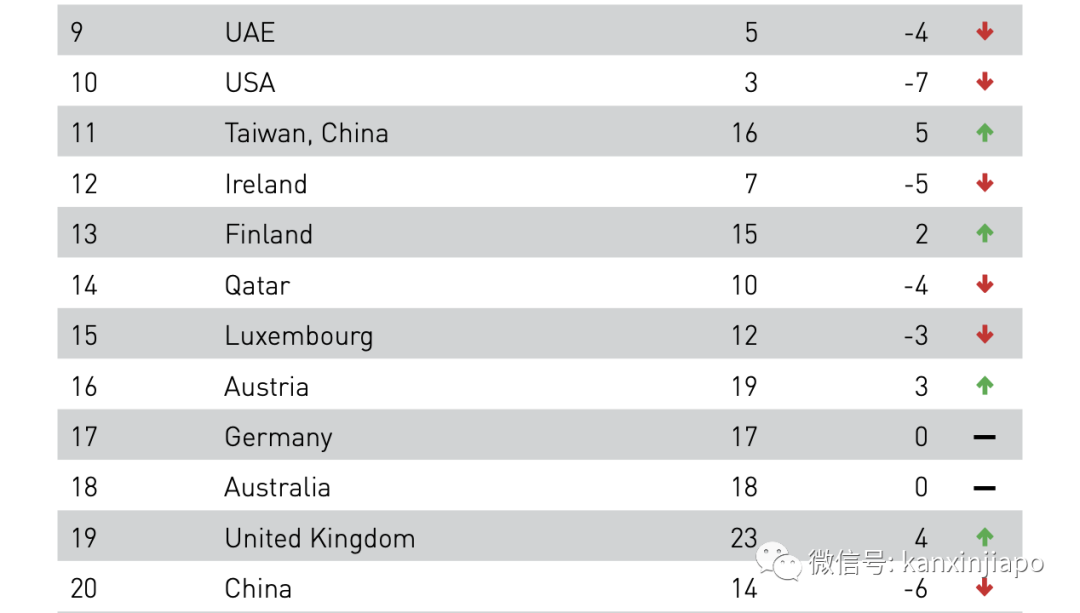 今增X，累计X｜新加坡入选“全球最具竞争力国家”