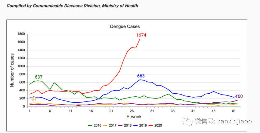 新加坡今年前七个月骨痛热症病例已超过2019年全年，可能成为史上之最