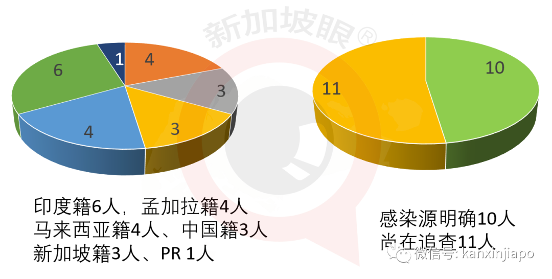 今增191，累計45613 | 新加坡人民行動黨蟬聯執政無懸念，得票率或在65%上下