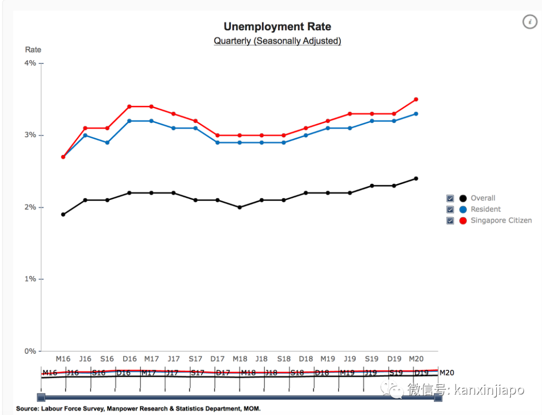 新加坡失业率创十年最高！第二季裁员激增一倍