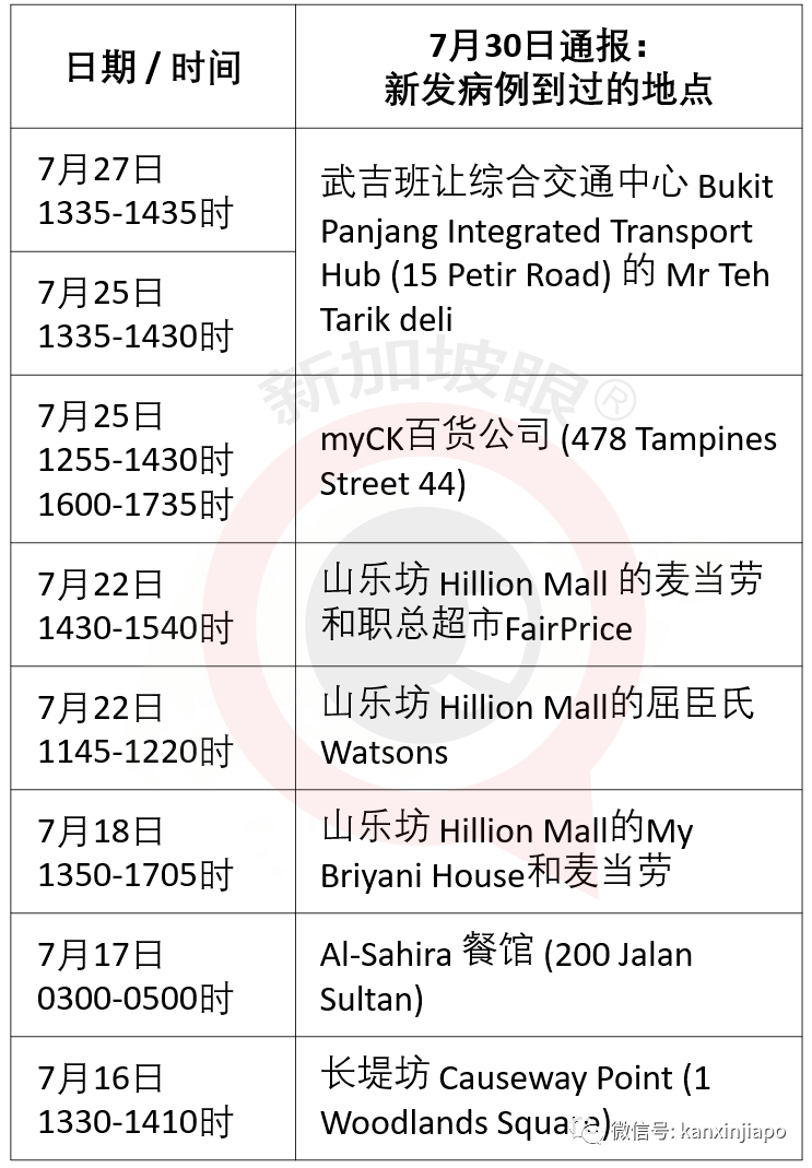 昨公布新发病例到过5个地点：麦当劳屈臣氏上榜