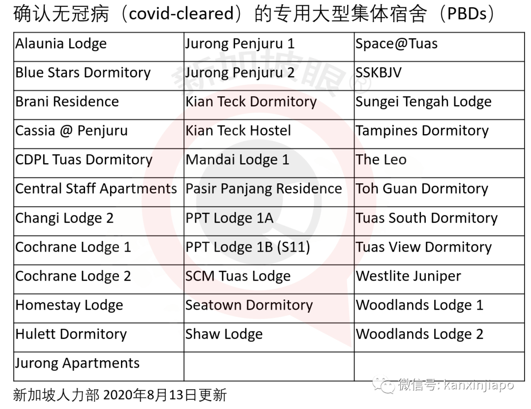 新加坡6个月来首次单日新增社区病例为零，34座专用大型客工宿舍已无传播