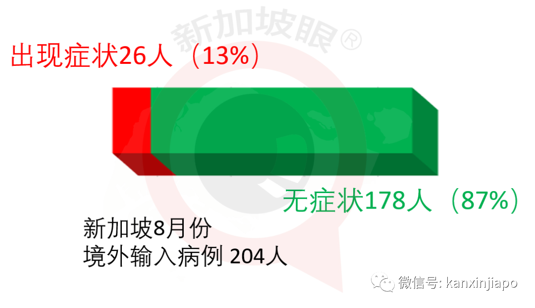 8月份新加坡輸入病例近七成源自印度
