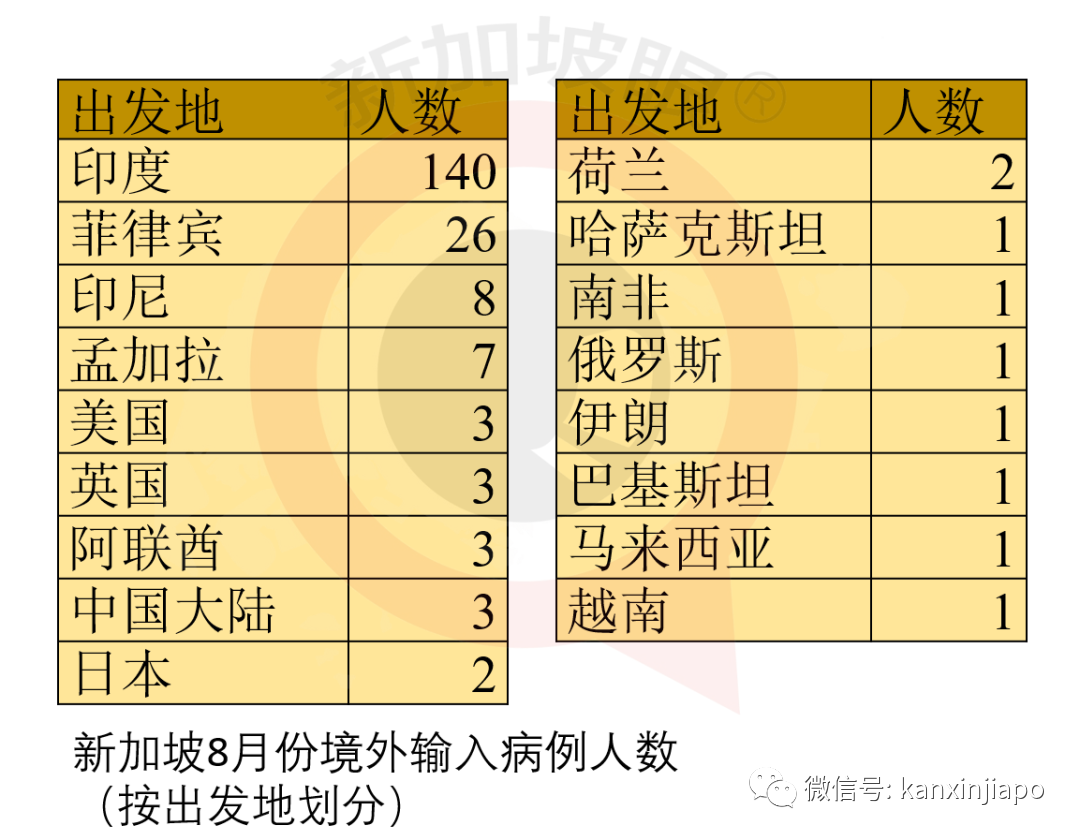 8月份新加坡輸入病例近七成源自印度