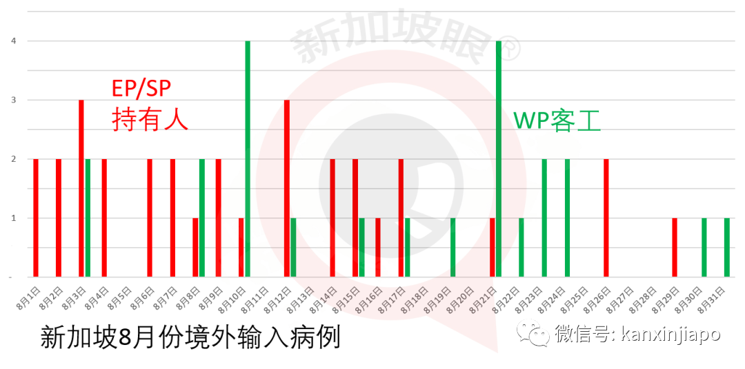 8月份新加坡輸入病例近七成源自印度